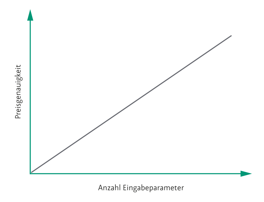 Lineare Grafik zeigt Preisgenauigkeit und Eingabeparameter