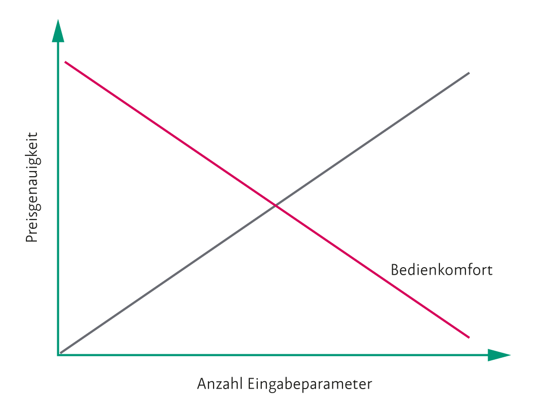 Lineare Grafik zeigt Preisgenauigkeit, Eingabeparameter und Bedienerfreundlichkeit